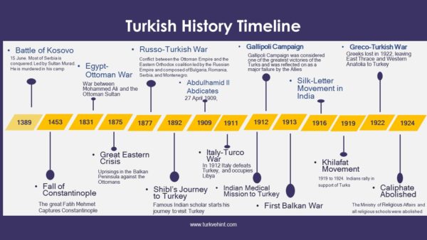 Turkish History Timeline